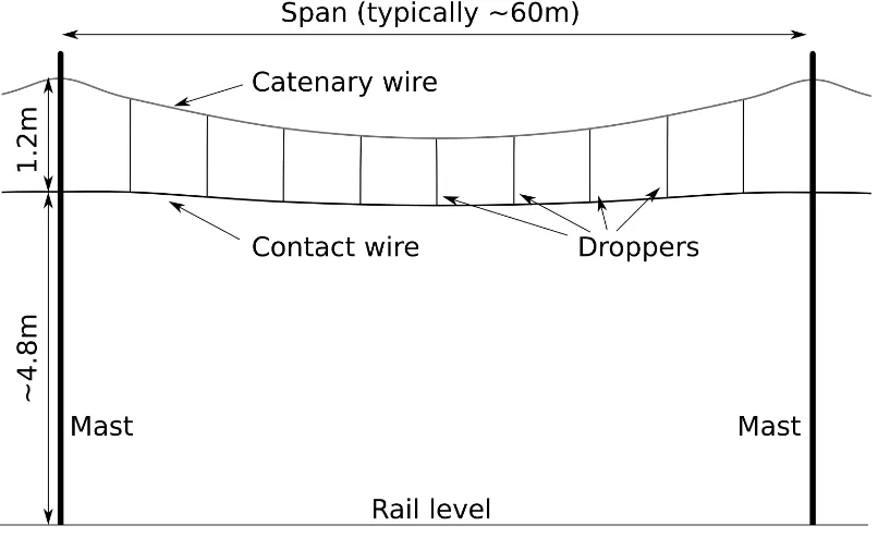 Figure 1 shows an overview of a typical span of rail overhead power line. A tensioned contact wire is suspended, approximately parallel to the track beneath, from a catenary wire that is itself tensioned and supported by fixed masts