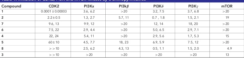 Table 1. Inhibition of CDK2, PI3K and mTOR kinases by 6-aminopyrimidines