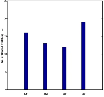 TABLE IV .COMPARISON OF IUF WITH OTHER SCHEDULERS. 