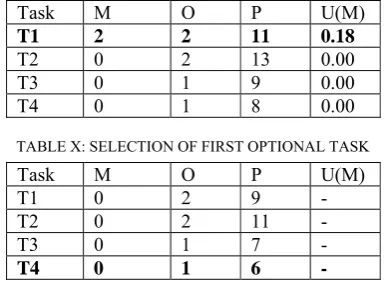 TABLE XIV: FINALLY ALL TASKS ARE GETTING SCHEDULED 