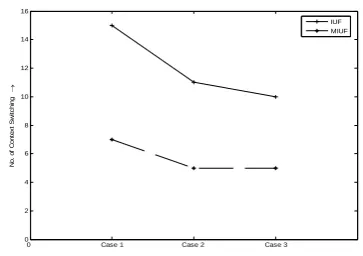 Figure 7: Comparative Context Switching of MIUF and IUF  