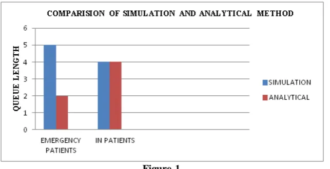 Figure 1: Bar Chart comparing theFigure-1  Queue length of emergency and in patients for both Simulation and Analytical Methods (M/M/1): (N/FCFS) model)