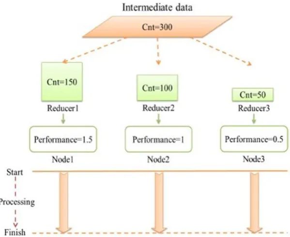 Figure 4: Data partitioning in heterogeneous environment 