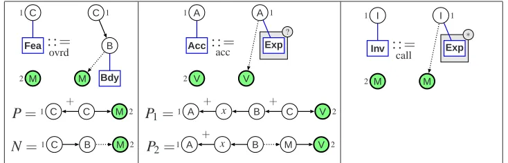 Figure 5: The contextual star rules of the grammar PG