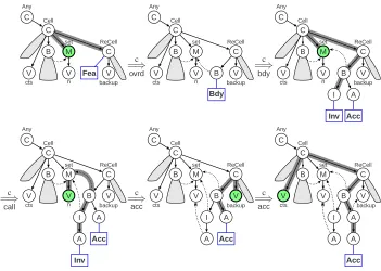 Figure 6: Deriving the program graph of Figure 1 with PG