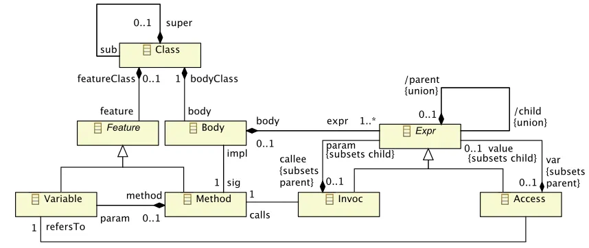 Figure 1: An object-oriented program and its program graph