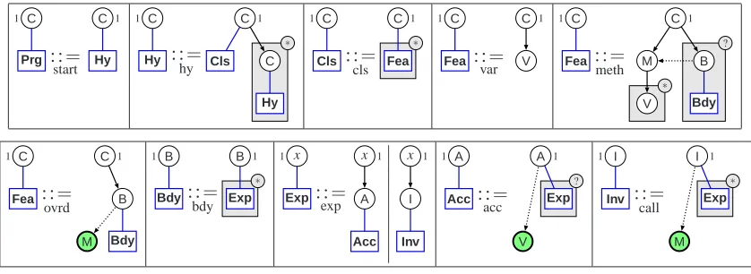 Figure 4: The rules of the star grammar PT