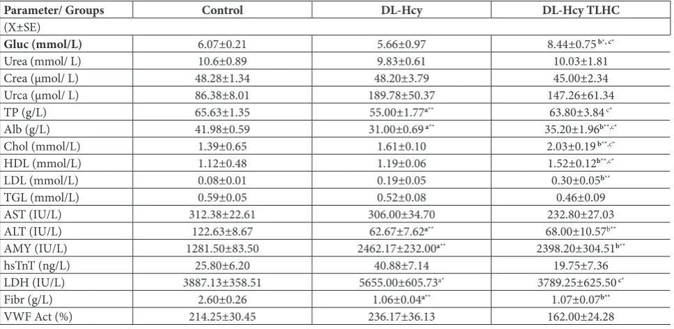 Table 1. Values of measured biochemical parameters in the plasma expressed in standard units (x±SEM).