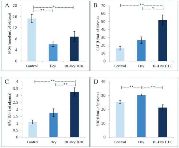 Fig. 2. The effects of DL-Hcy and DL-Hcy TLHC on AChE activ-ity in rat heart. P<0.05 was considered to be significant (*p<0.05; **p<0.01).