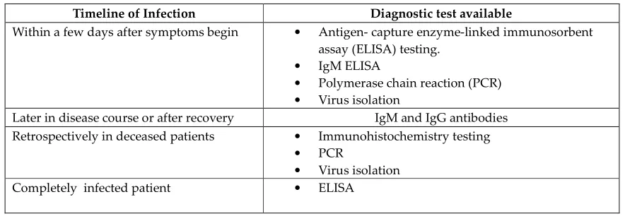 Table No 01: Laboratory tested used in diagnoses include: [3] 