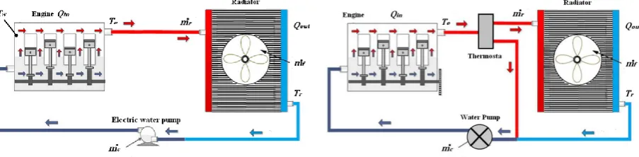 Figure 1a. Electrically controlled cooling system layout.Figure 1b. Conventional cooling system layout