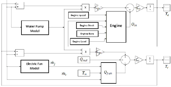 Figure 2. Electrically controlled engine cooling system model in MATLAB/SIMULINK  