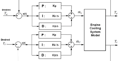 Fig. 4 indicate the block diagram of the PID controller designed in future work, the PID gains are obtained through trial and error to make the system stable and to keep the load at exactly the engine coolant and radiator coolant temperature set point, whi