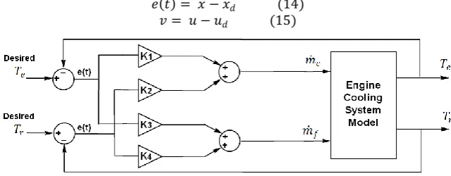 Figure 5. The proposed LQR controller block diagram for ICE cooling system.  