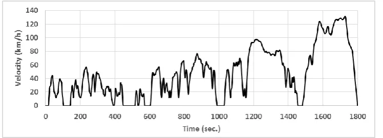 Figure 6. Vehicle Speed during WLTP Cycle. 
