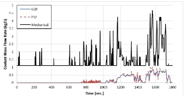 Figure 8. Engine cooling temperature using LQR and PID control compared to theconventional cooling system during WPLT test cycle