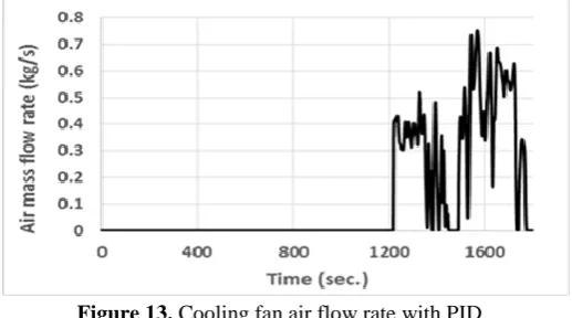 Figure 13. Cooling fan air flow rate with PID  