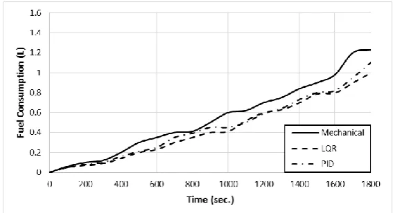 Figure 14. Engine fuel consumption during WLPT cycle for the three systems.  