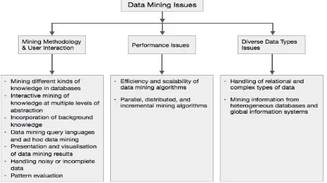 Figure 1.1: - The Major Issues of Data Mining 