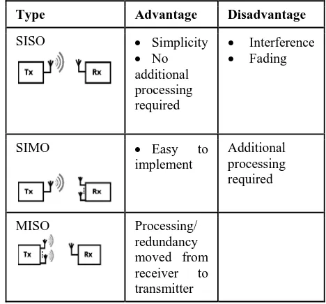 Figure 1 Comparison of SISO, SIMO and MISO schemes   