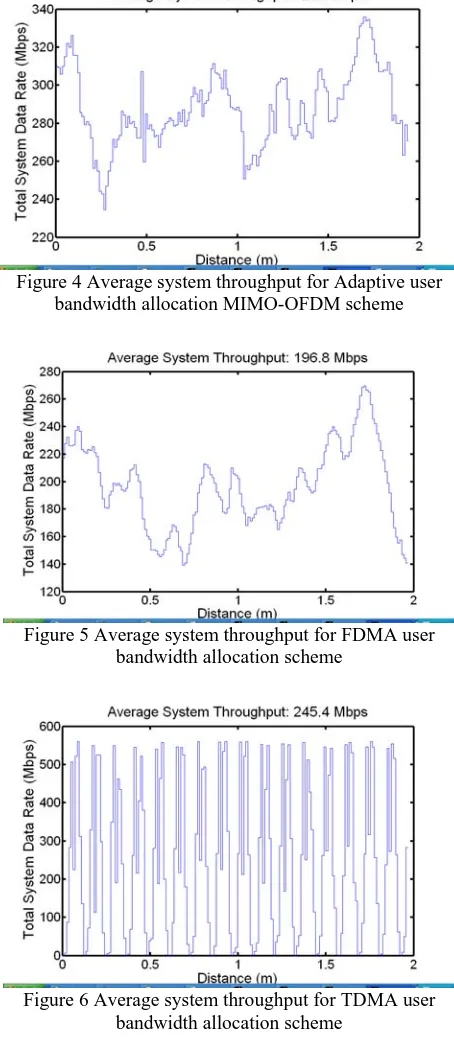 Figure 6 Average system throughput for TDMA user bandwidth allocation scheme 