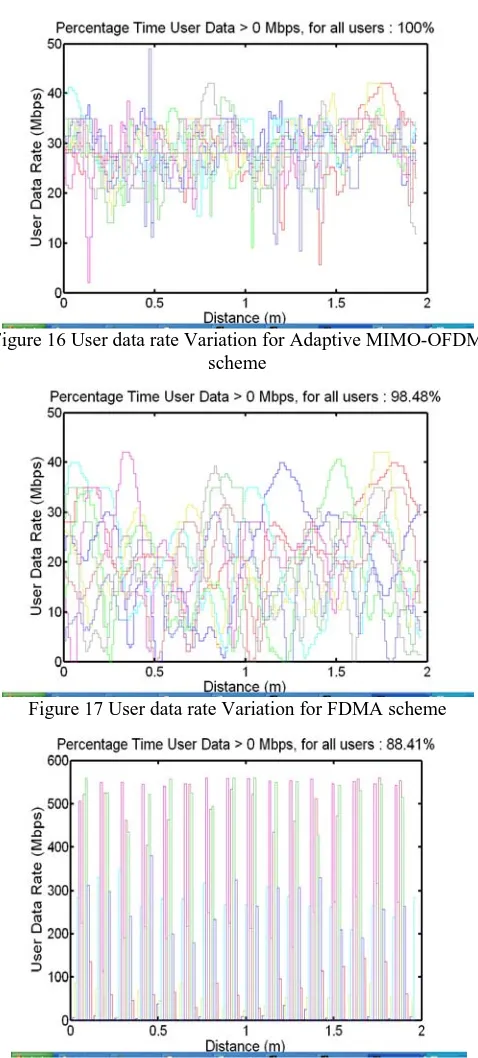 Figure 18 User data rate Variation for TDMA scheme 