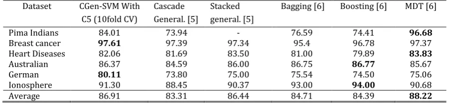 Table 5. Accuracies of CGen-SVM as Compared to Other Published Methods 