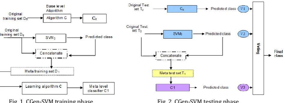 Fig. 1. CGen-SVM training phase.                    Fig. 2. CGen-SVM testing phase. 