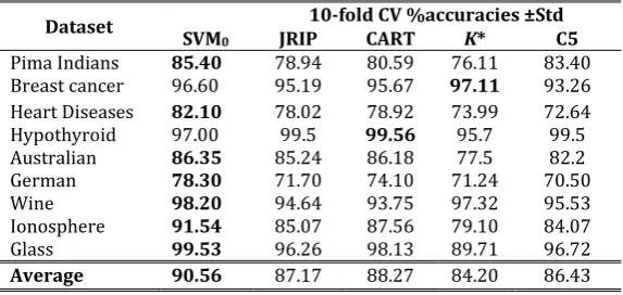 Table 2. 10-Fold CV Accuracies of Individual Classifiers on d0 