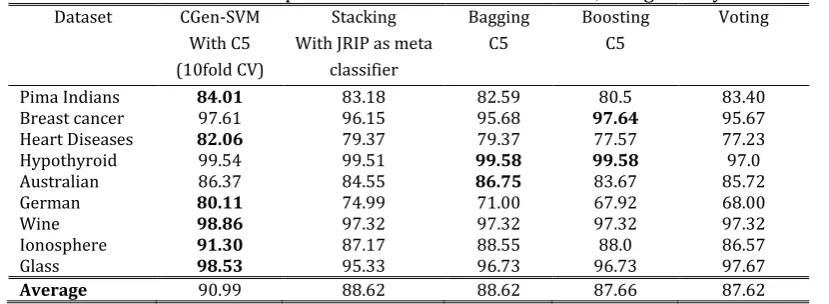 Table 4. Accuracies of CGen-SVM as Compared to Those of Other Ensembles, Using Exactly the Same Datasets  