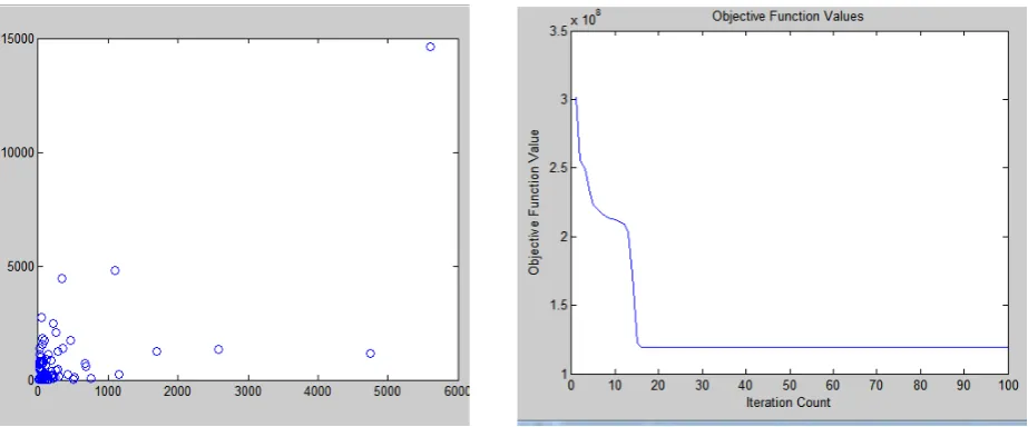 Figure 4:         output of Fuzzy Clustering 