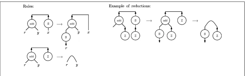 Figure 1(operation. We can represent numbers using the agentswhich we leave the reader to relate to the standard equational term rewriting system deﬁnitionof addition