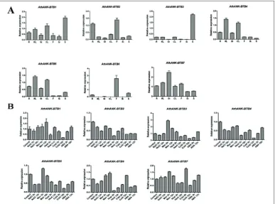 Fig. 5. The expression profile of AthANK-BTBs. A – Expression patterns in different tissues