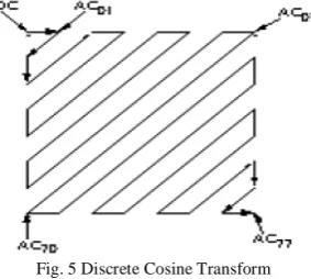 Fig. 4 Discrete Wavelet Transforms  
