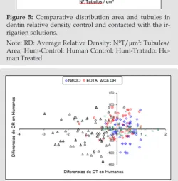 Figure 8: Media and confidence interval (CI) of the TD variable human dentin contact control and irrigation solu-tions