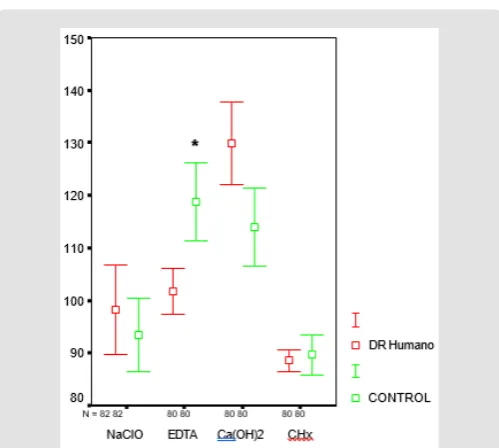 Figure 9: Media and confidence interval (CI) of the ITS variable human dentin contact control and irrigation solu-tions.