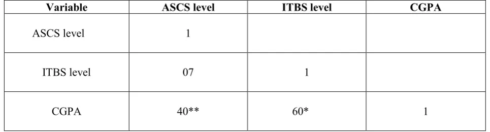 Table 2. Correlation between times since transition (less than 7 months) 