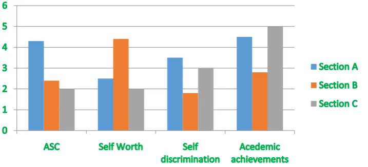 Table.4 The coefficient of correlation of self-discrimination with academic achievement among Students 