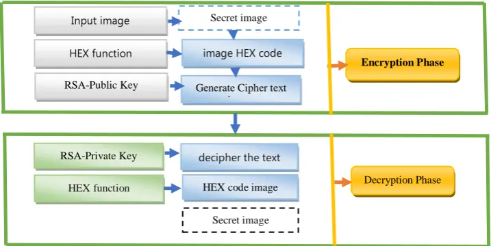 Figure 1. Main process phases of the proposed system 