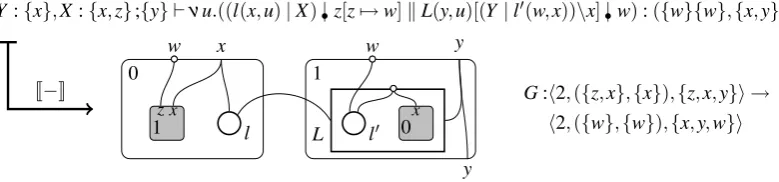 Figure 5: An example of encoding an agent-graph into a binding bigraph.