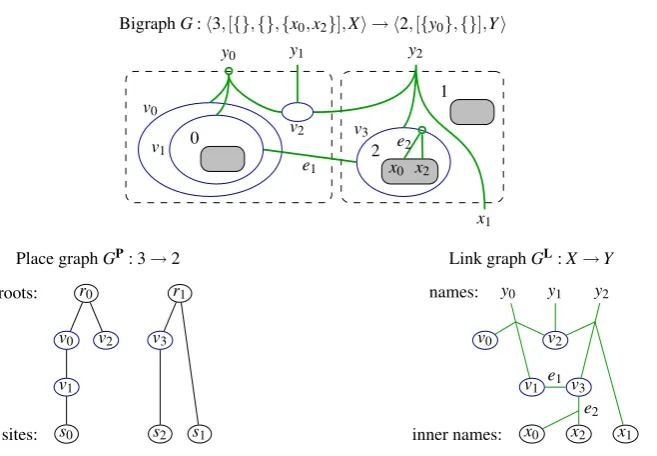 Fig. 1. Example bigraph illustrated by nesting and as place and link graph.Figure 1: A binding bigraph (picture taken from [BDGM07]).
