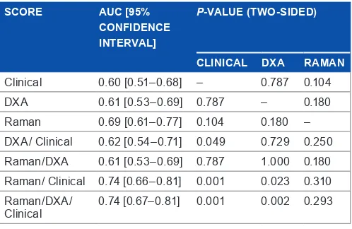 table 2. arear under the Curve (auC) in the validation set for the four scores. A DeLong confidence interval is provided