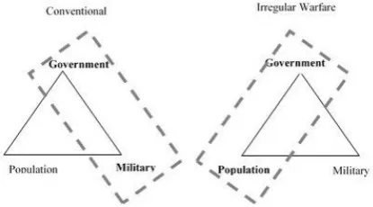 Fig. 1. Contrasting conventional and irregular warfare [4]. 