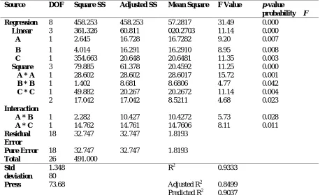 Table 4. ANOVA results for the Noise of Fan  . 