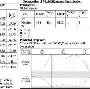Fig 4 :  Contour  plot  for the Noise of ceiling fan    