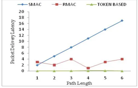 Fig 6: Delivery Latency 