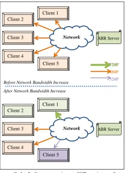 Fig. 2  ABR Quality Impact due to Network Bandwidth Change 
