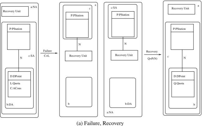 Figure 3: Failure, Recovery