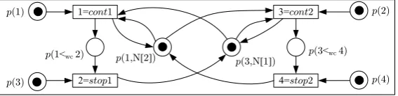 Figure 6: Dependency Net DNet() d as Petri Net
