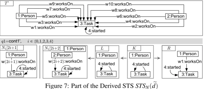 Figure 7: Part of the Derived STS STS 5 (Extended Derivation)(N�) dWe extend the derivation d of Ex.speciﬁes that the two persons are working on the same task, but they continue and stop their work